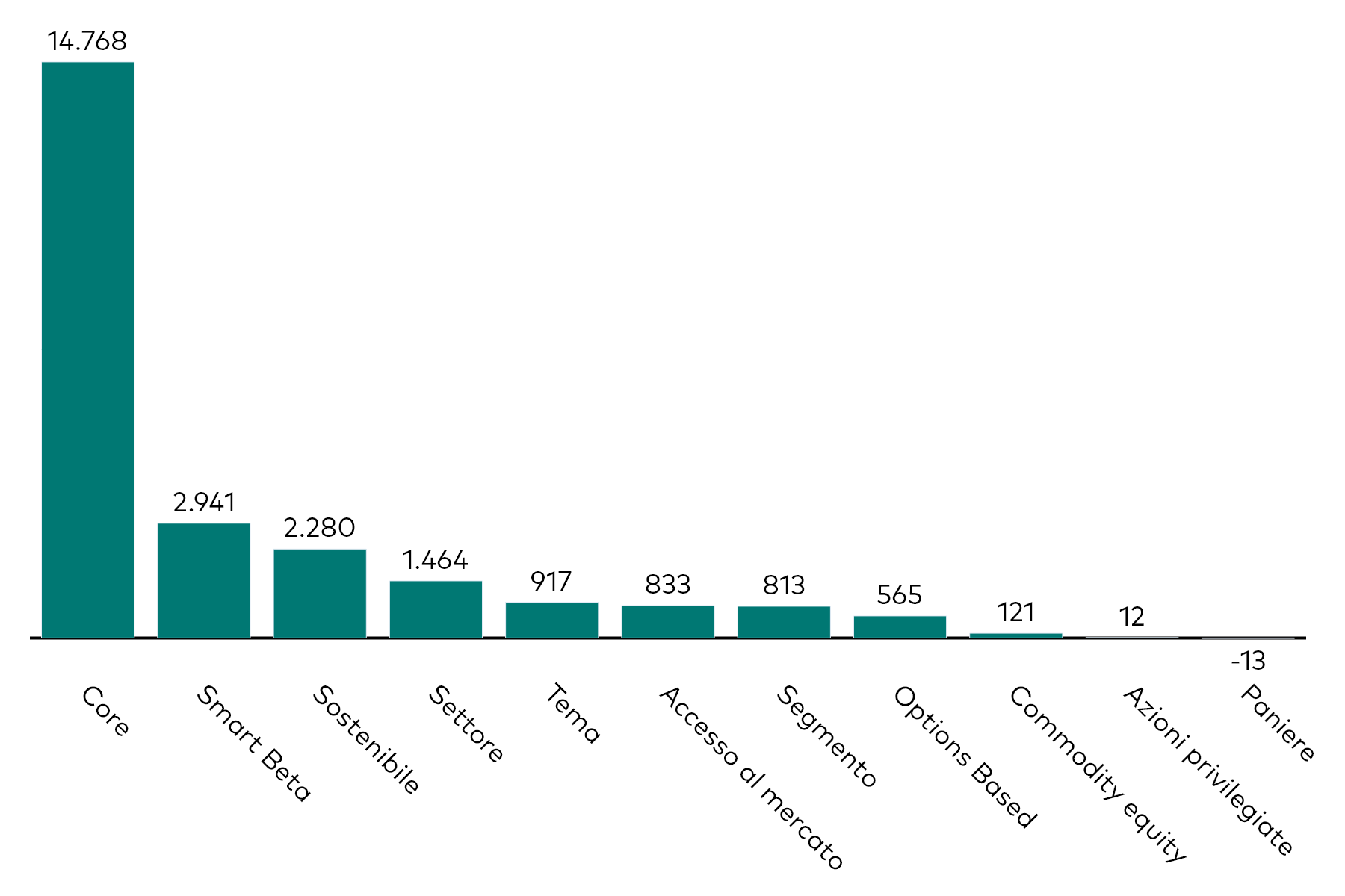 Grafico a barre che mostra la raccolta mensile degli ETF azionari per categoria, al 31 gennaio 2025, in milioni di dollari americani. 