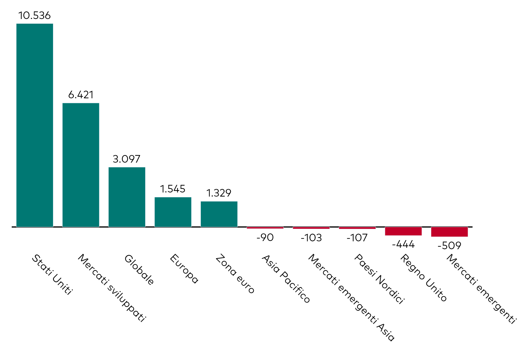 Grafico a barre che mostra la raccolta mensile degli ETF azionari per esposizione geografica, al 31 gennaio 2025, in milioni di dollari americani.