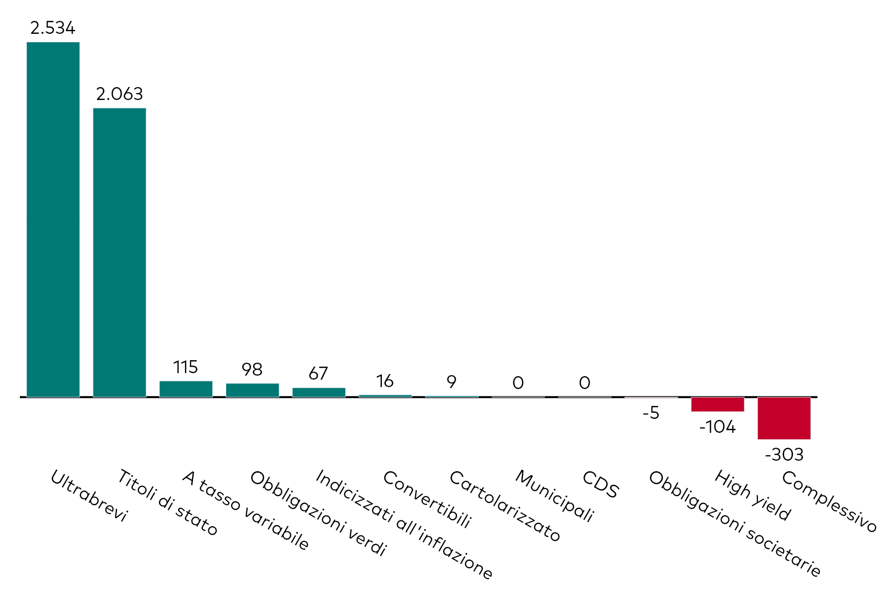 Grafico a barre che mostra la raccolta mensile degli ETF obbligazionari per categoria, al 31 gennaio 2025, in milioni di dollari americani.