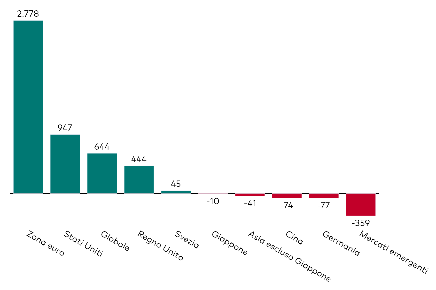 Grafico a barre che mostra la raccolta mensile degli ETF obbligazionari per esposizione geografica, al 31 gennaio 2025, in milioni di dollari americani.