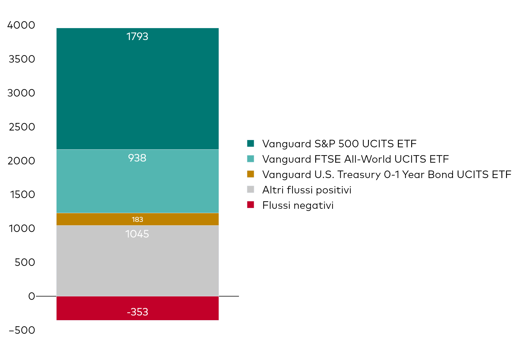 Grafico a blocchi che mostra la raccolta netta mensile degli UCITS ETF di Vanguard al 31 gennaio 2025, in milioni di dollari americani.