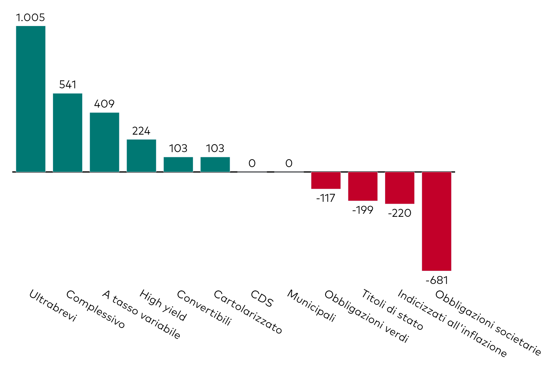 Grafico a barre che mostra la raccolta mensile degli ETF obbligazionari per categoria, al 30 novembre 2024, in milioni di dollari americani.