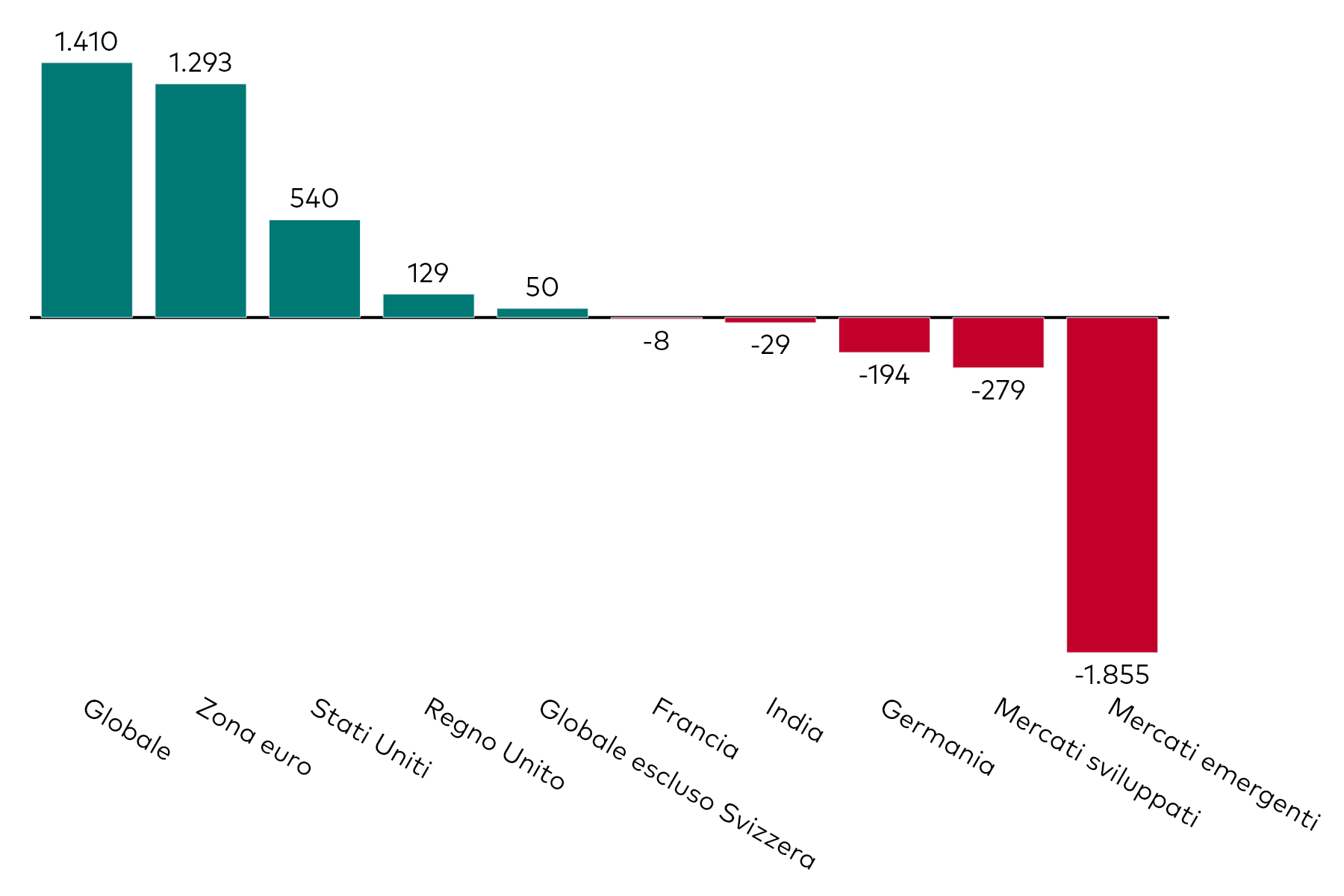 Grafico a barre che mostra la raccolta mensile degli ETF obbligazionari per esposizione geografica, al 30 novembre 2024, in milioni di dollari americani.