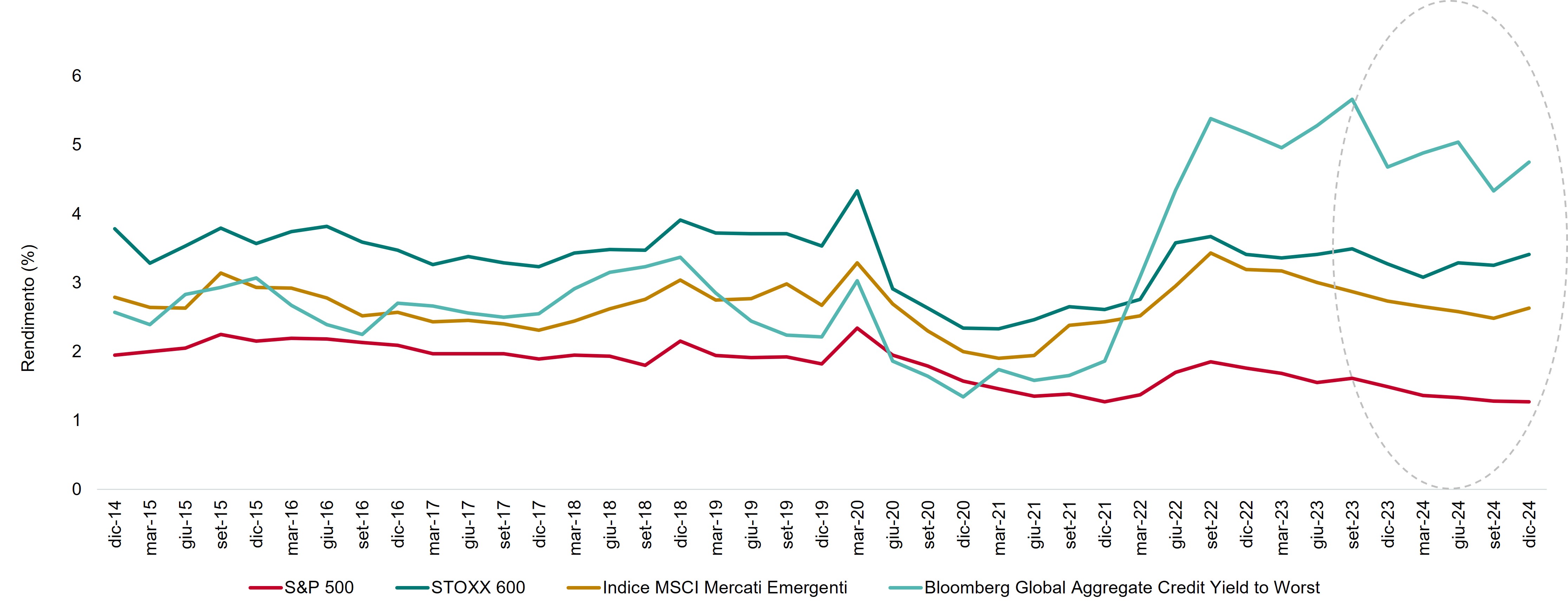 Grafico lineare che mostra come dal 2022 il credito globale abbia offerto agli investitori un rendimento superiore rispetto ad altre classi di attivo.