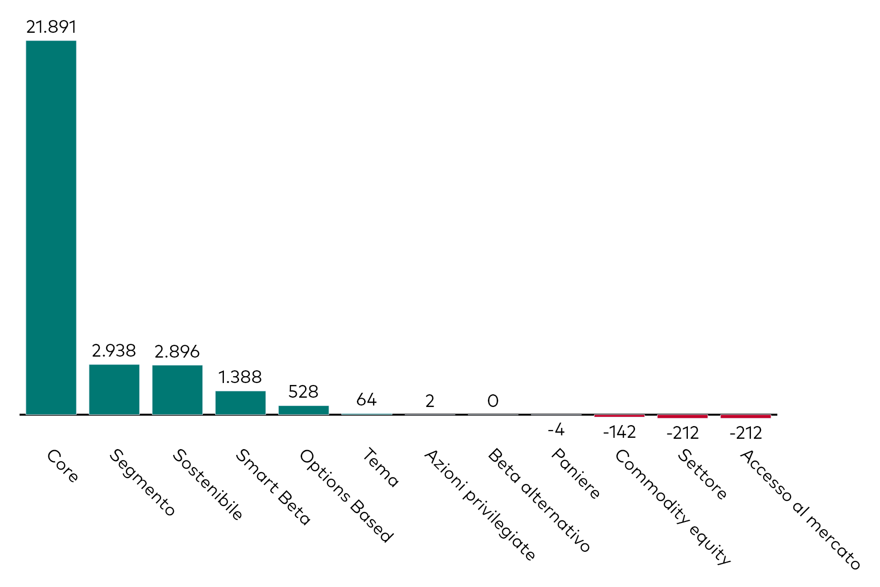 Grafico a barre che mostra la raccolta mensile degli ETF azionari per categoria, al 31 dicembre 2024, in milioni di dollari americani. 