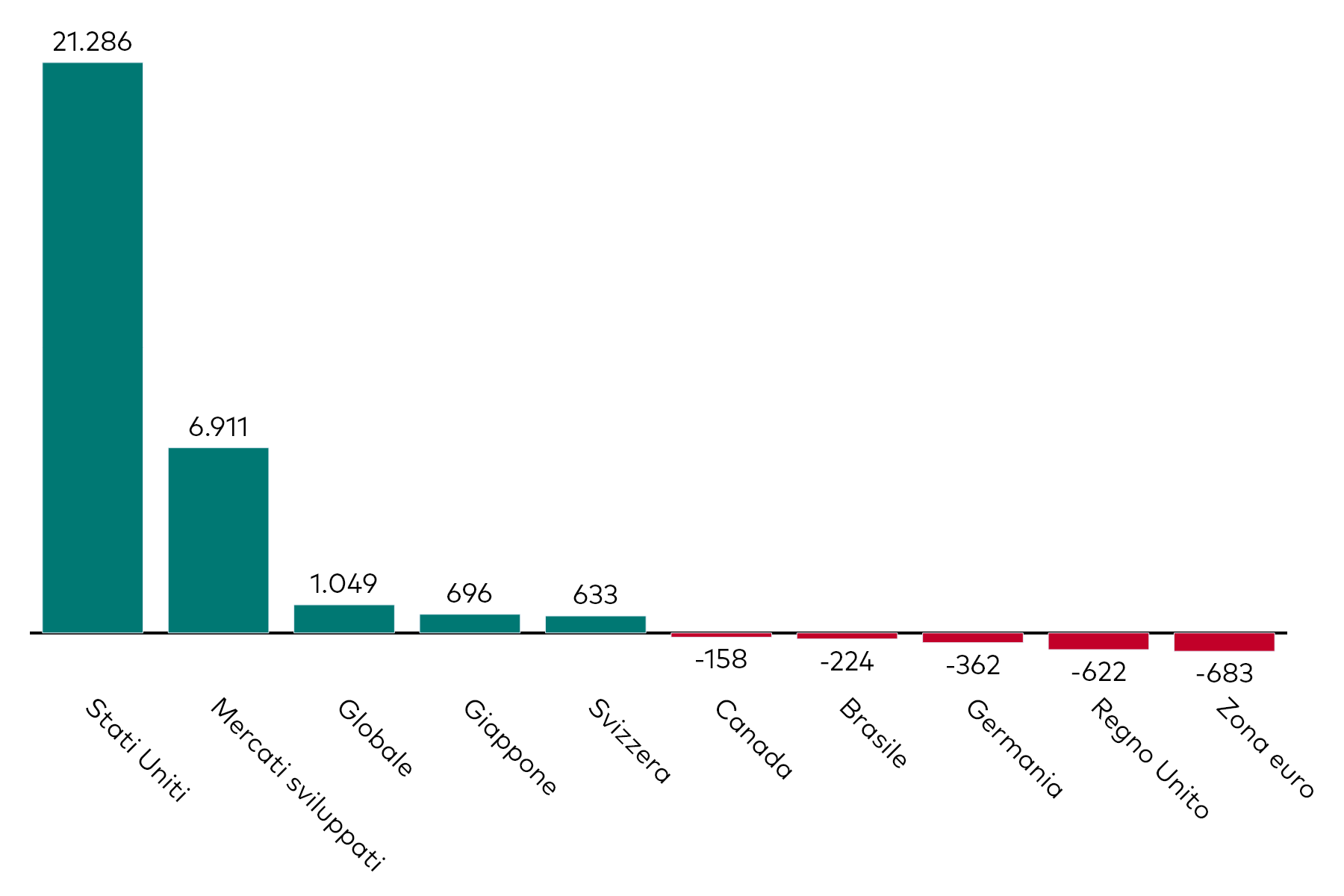 Grafico a barre che mostra la raccolta mensile degli ETF azionari per esposizione geografica, al 31 dicembre 2024, in milioni di dollari americani.