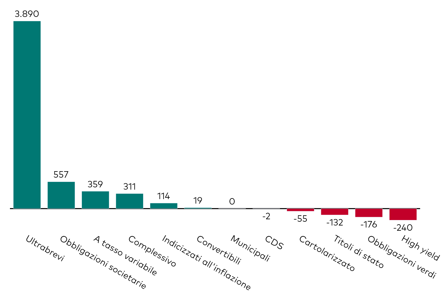 Grafico a barre che mostra la raccolta mensile degli ETF obbligazionari per categoria, al 31 dicembre 2024, in milioni di dollari americani.