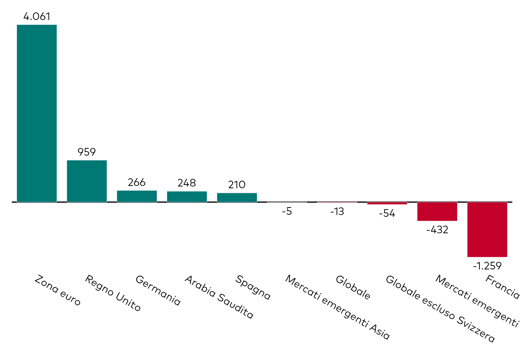 Grafico a barre che mostra la raccolta mensile degli ETF obbligazionari per esposizione geografica, al 31 dicembre 2024, in milioni di dollari americani.