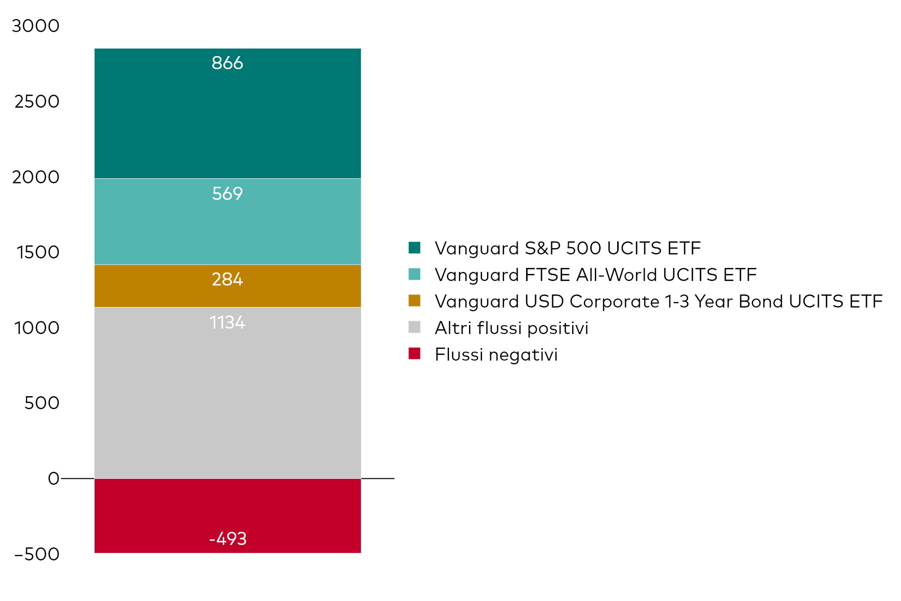 Grafico a blocchi che mostra la raccolta netta mensile degli UCITS ETF di Vanguard al 31 dicembre 2024, in milioni di dollari americani.