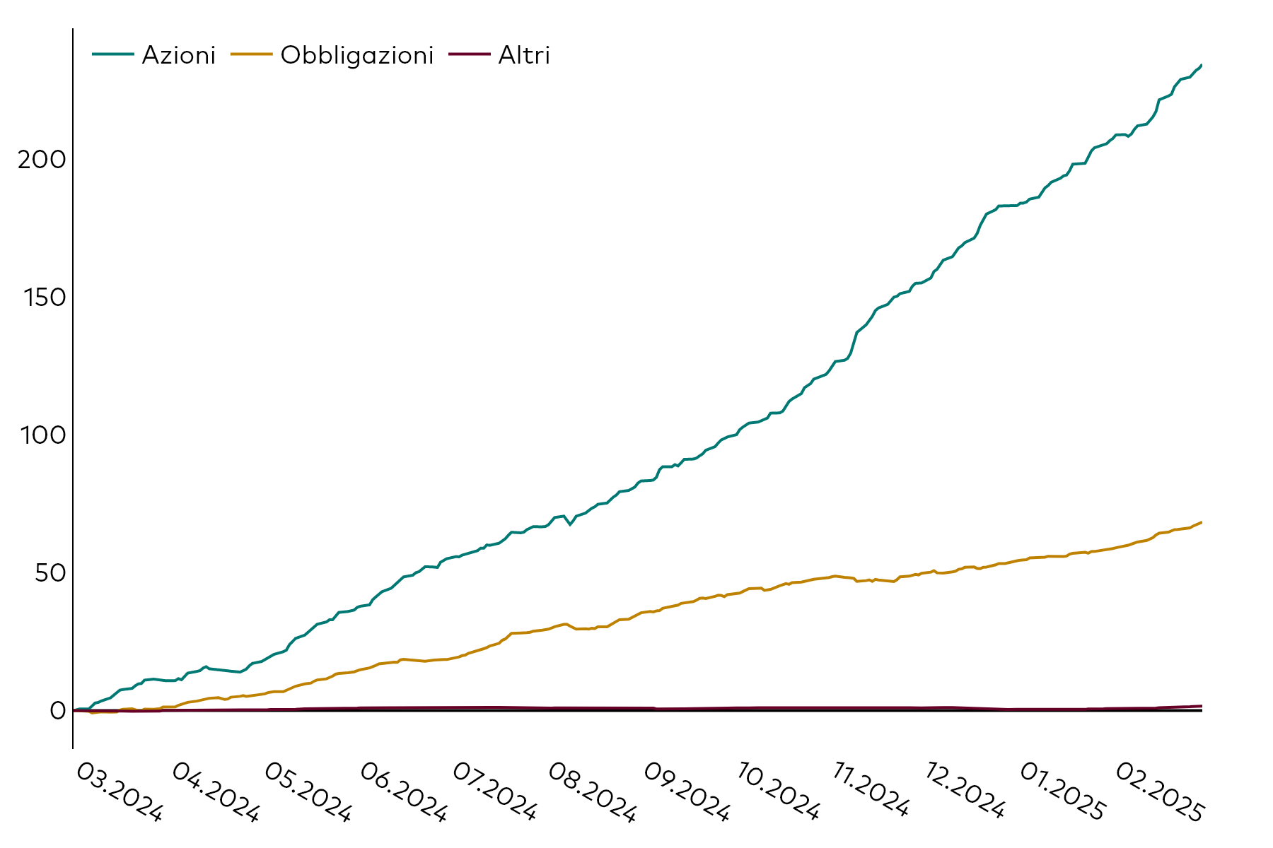 Grafico lineare che illustra l’andamento della raccolta cumulativa degli ETF in Europa, in miliardi di dollari americani, per classi di attivo (azionario, obbligazionario e altro) nei 12 mesi terminati il 28 febbraio 2025.