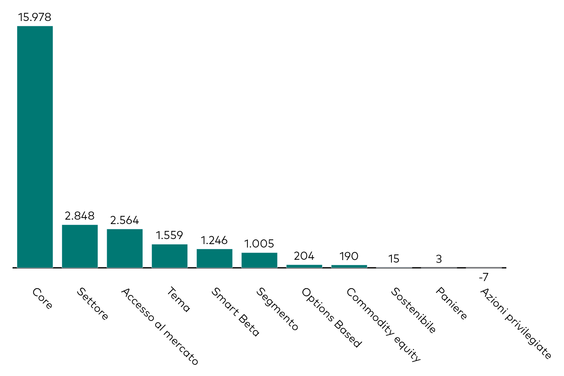 Grafico a barre che mostra la raccolta mensile degli ETF azionari per categoria, al 28 febbraio 2025, in milioni di dollari americani. 