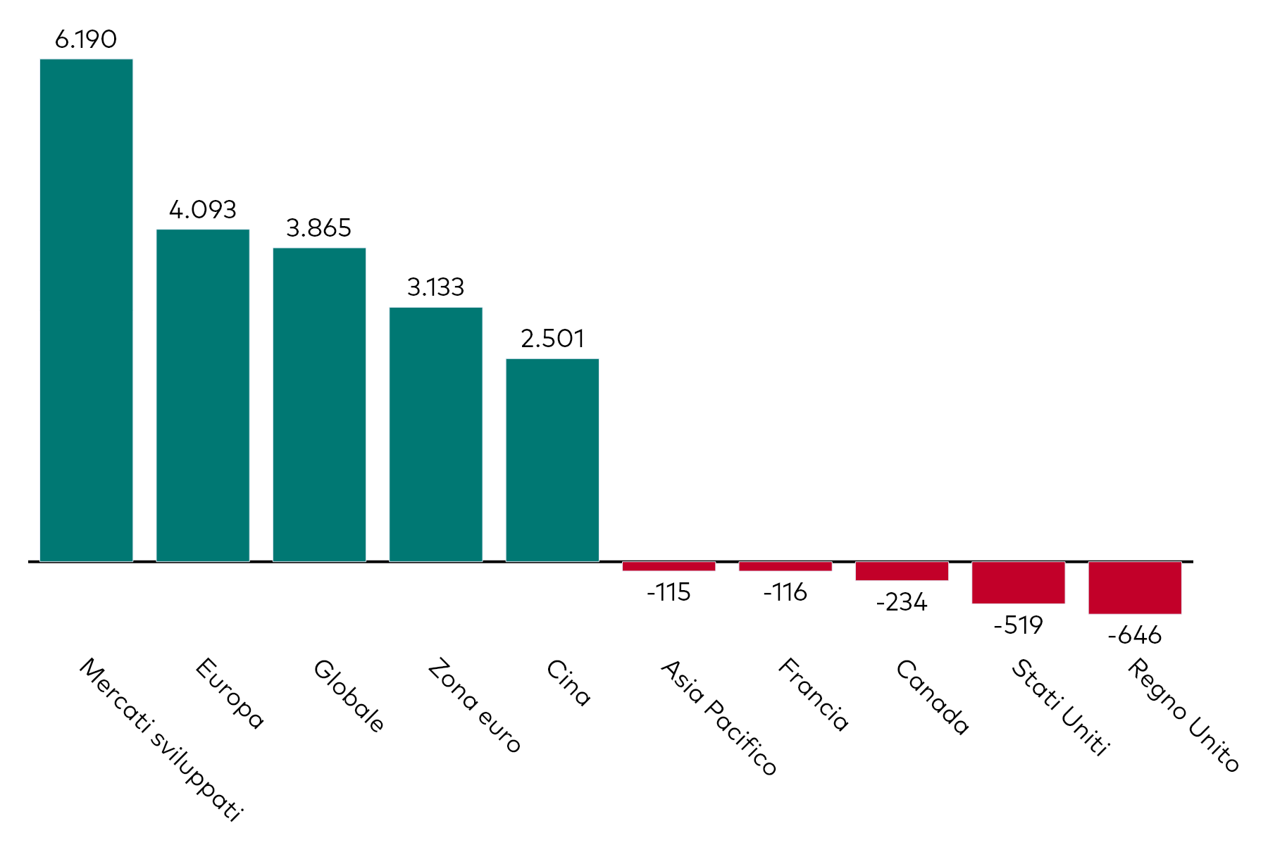 Grafico a barre che mostra la raccolta mensile degli ETF azionari per esposizione geografica, al 28 febbraio 2025, in milioni di dollari americani.