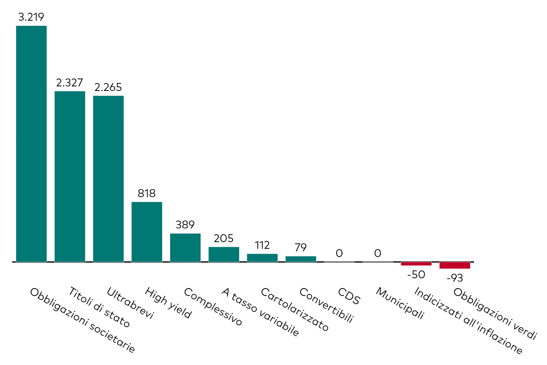 Grafico a barre che mostra la raccolta mensile degli ETF obbligazionari per categoria, al 28 febbraio 2025, in milioni di dollari americani.