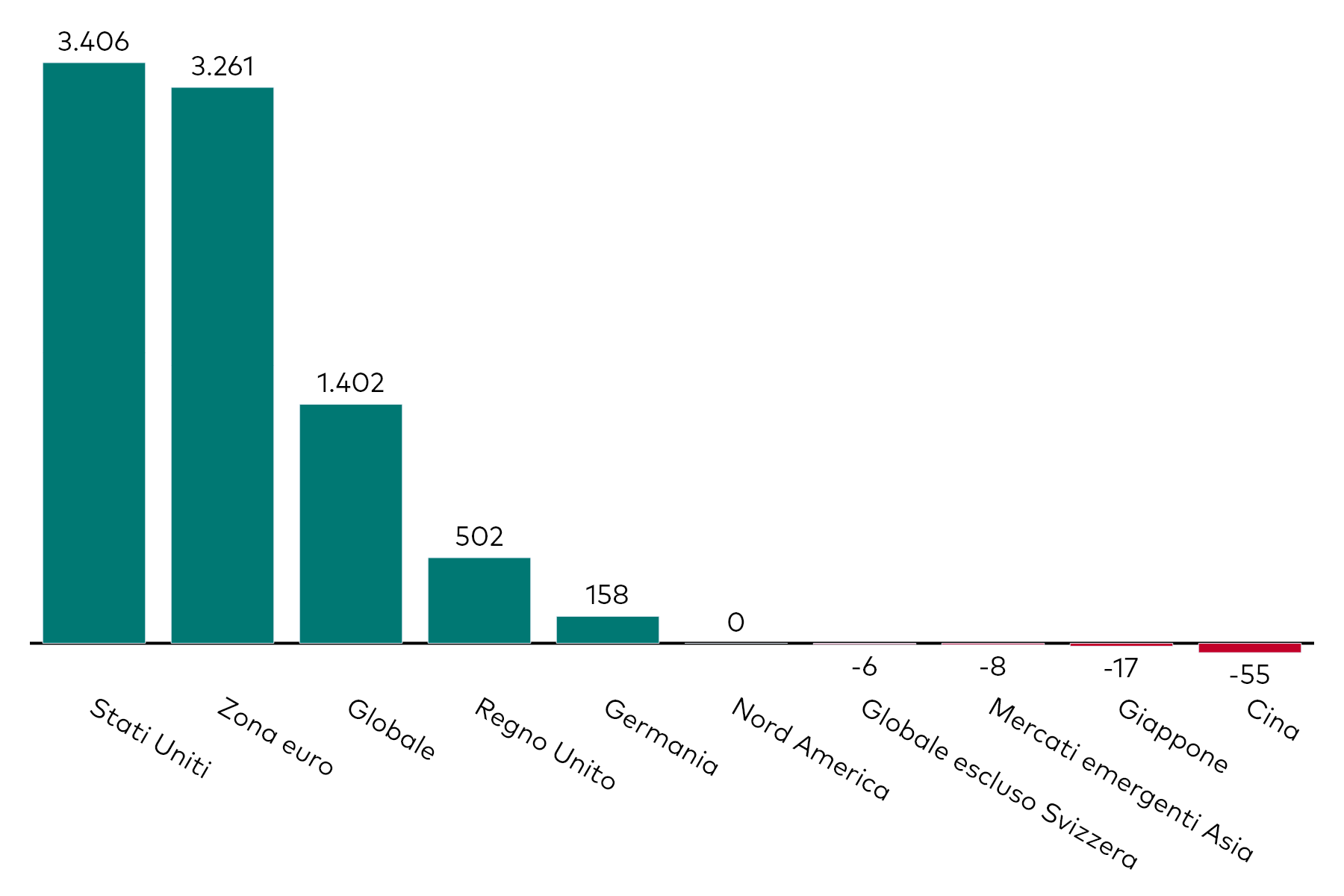 Grafico a barre che mostra la raccolta mensile degli ETF obbligazionari per esposizione geografica, al 28 febbraio 2025, in milioni di dollari americani.