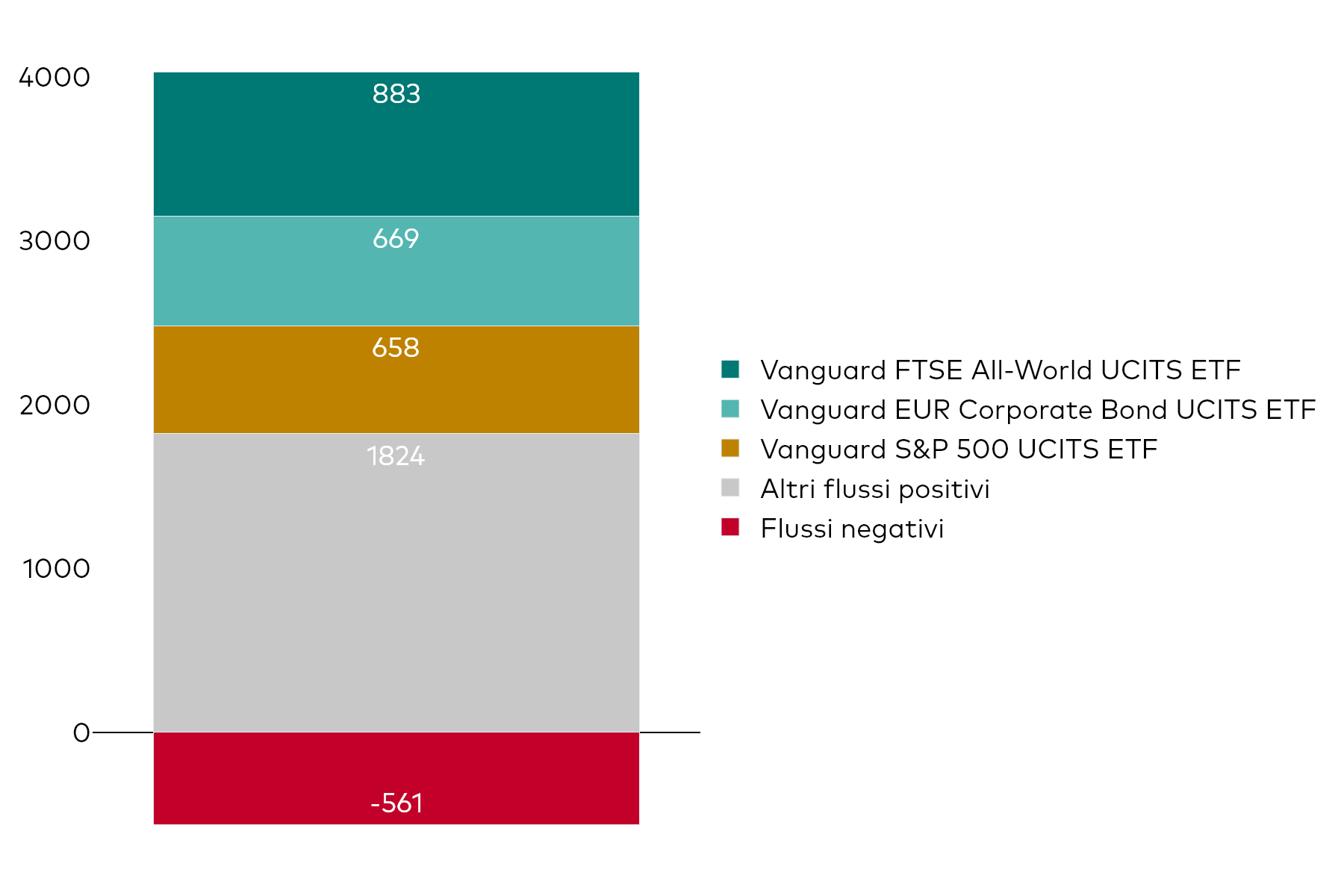 Grafico a blocchi che mostra la raccolta netta mensile degli UCITS ETF di Vanguard al 28 febbraio 2025, in milioni di dollari americani.