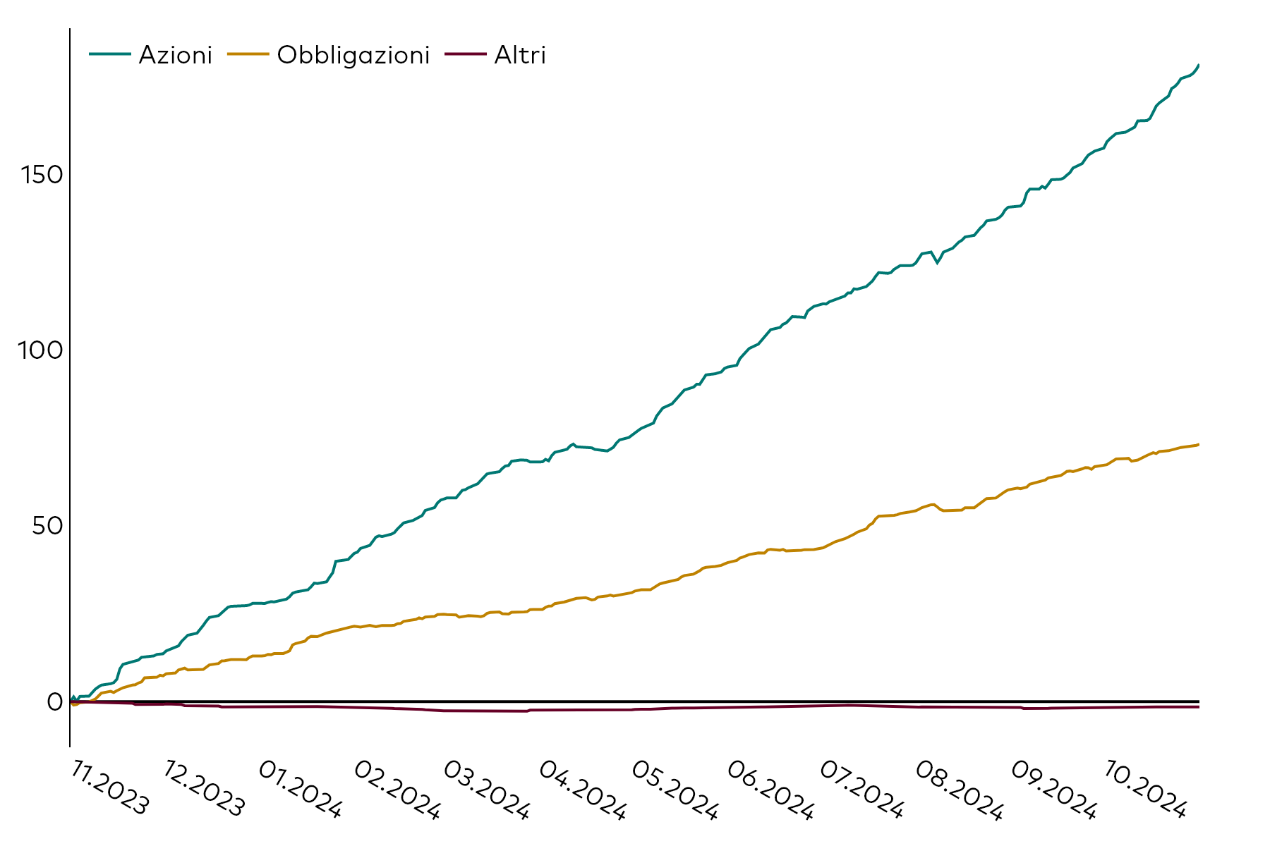 Grafico a linee che illustra l’andamento della raccolta cumulativa degli ETF in Europa, in miliardi di dollari americani, per classi di attivo (azionario, obbligazionario e altro) nei 12 mesi conclusisi il 31 ottobre 2024.