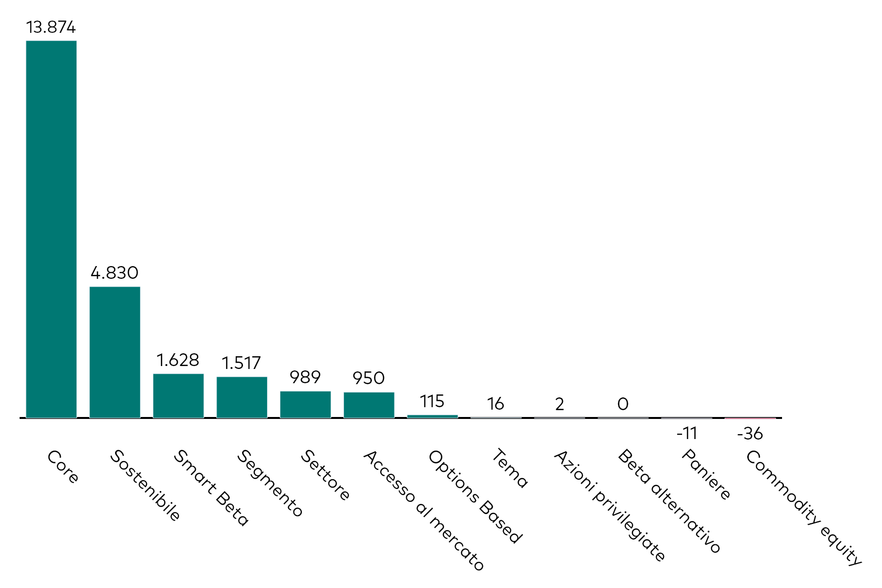 Grafico a barre che mostra la raccolta mensile degli ETF azionari per categoria, al 31 ottobre 2024, in milioni di dollari americani.