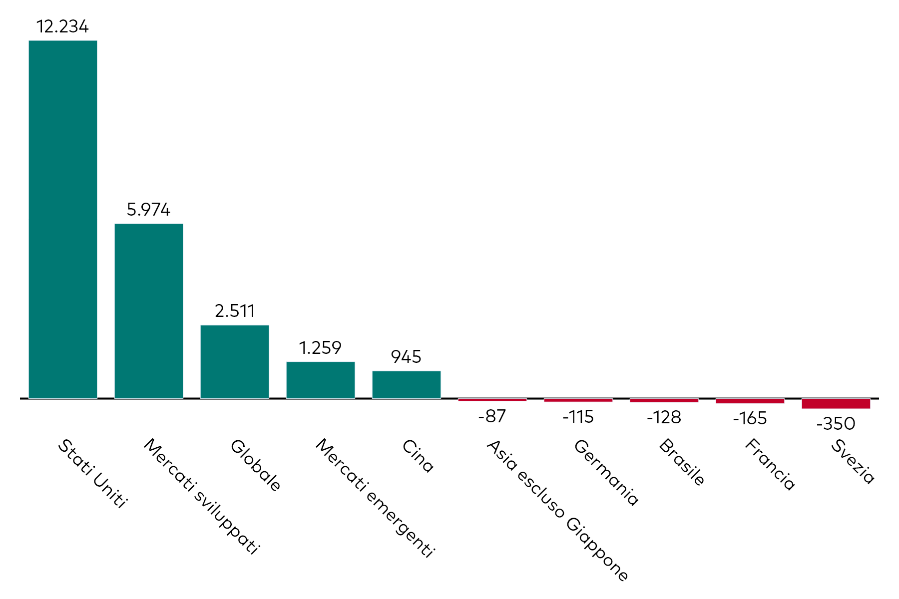 Grafico a barre che mostra la raccolta mensile degli ETF azionari per esposizione geografica, al 31 ottobre 2024, in milioni di dollari americani.