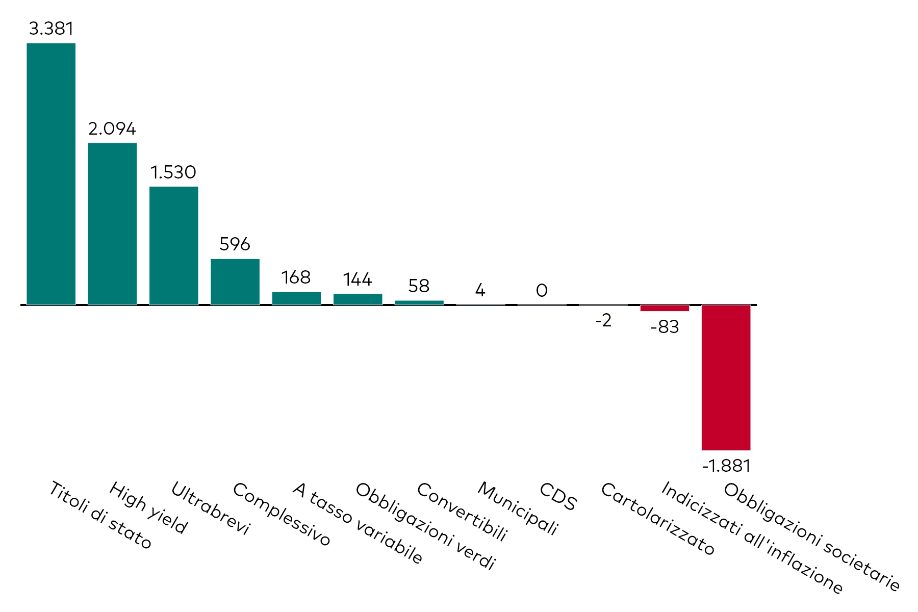 Grafico a barre che mostra la raccolta mensile degli ETF obbligazionari per categoria, al 31 ottobre 2024, in milioni di dollari americani.