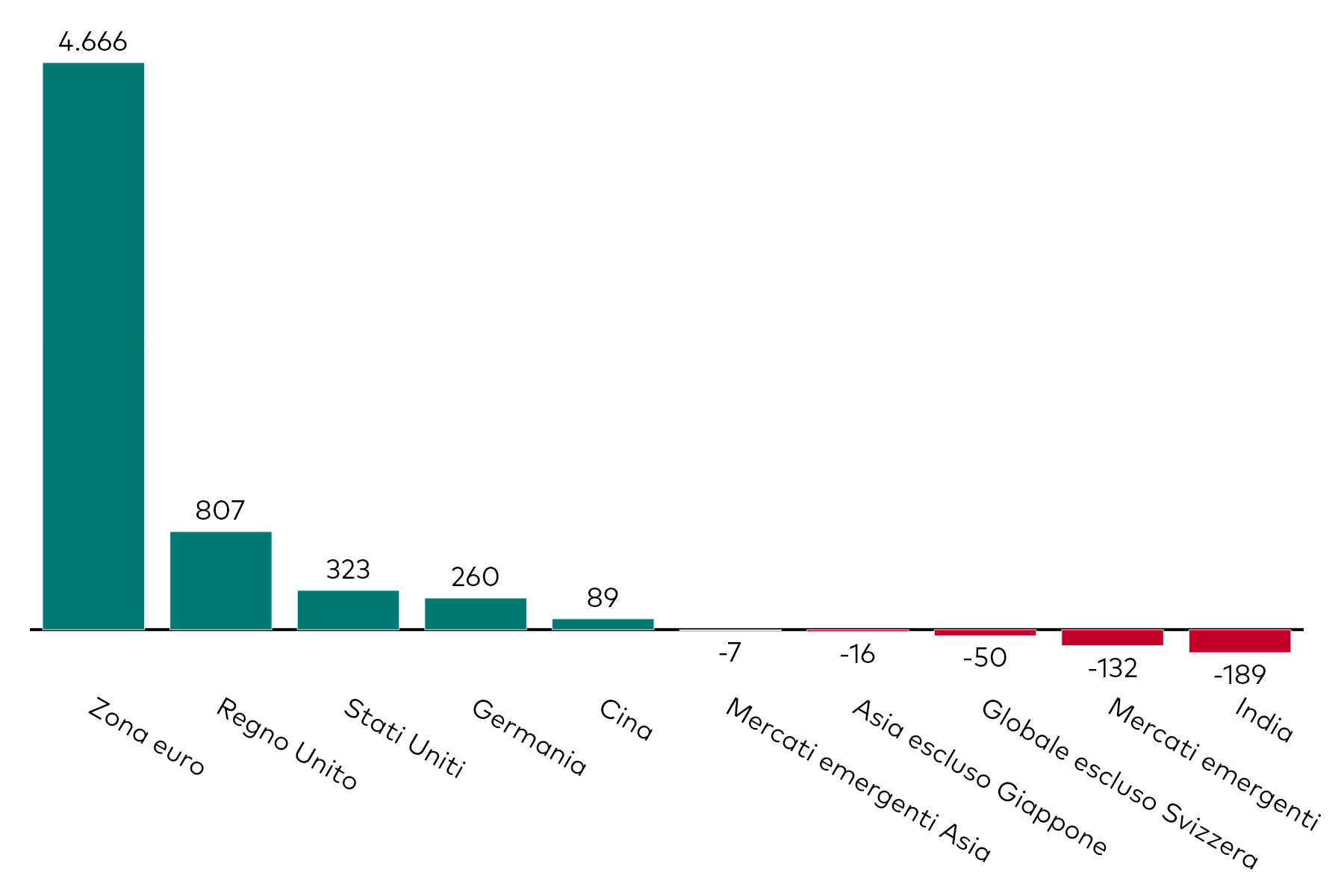 Grafico a barre che mostra la raccolta mensile degli ETF obbligazionari per esposizione geografica, al 31 ottobre 2024, in milioni di dollari americani.