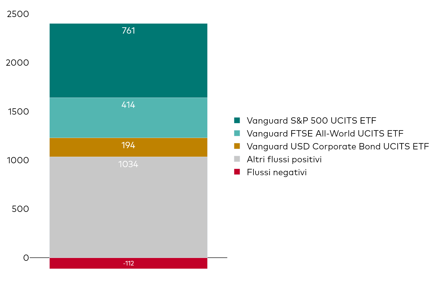 Grafico a blocchi che mostra la raccolta netta mensile degli UCITS ETF di Vanguard al 31 ottobre 2024, in milioni di dollari americani.