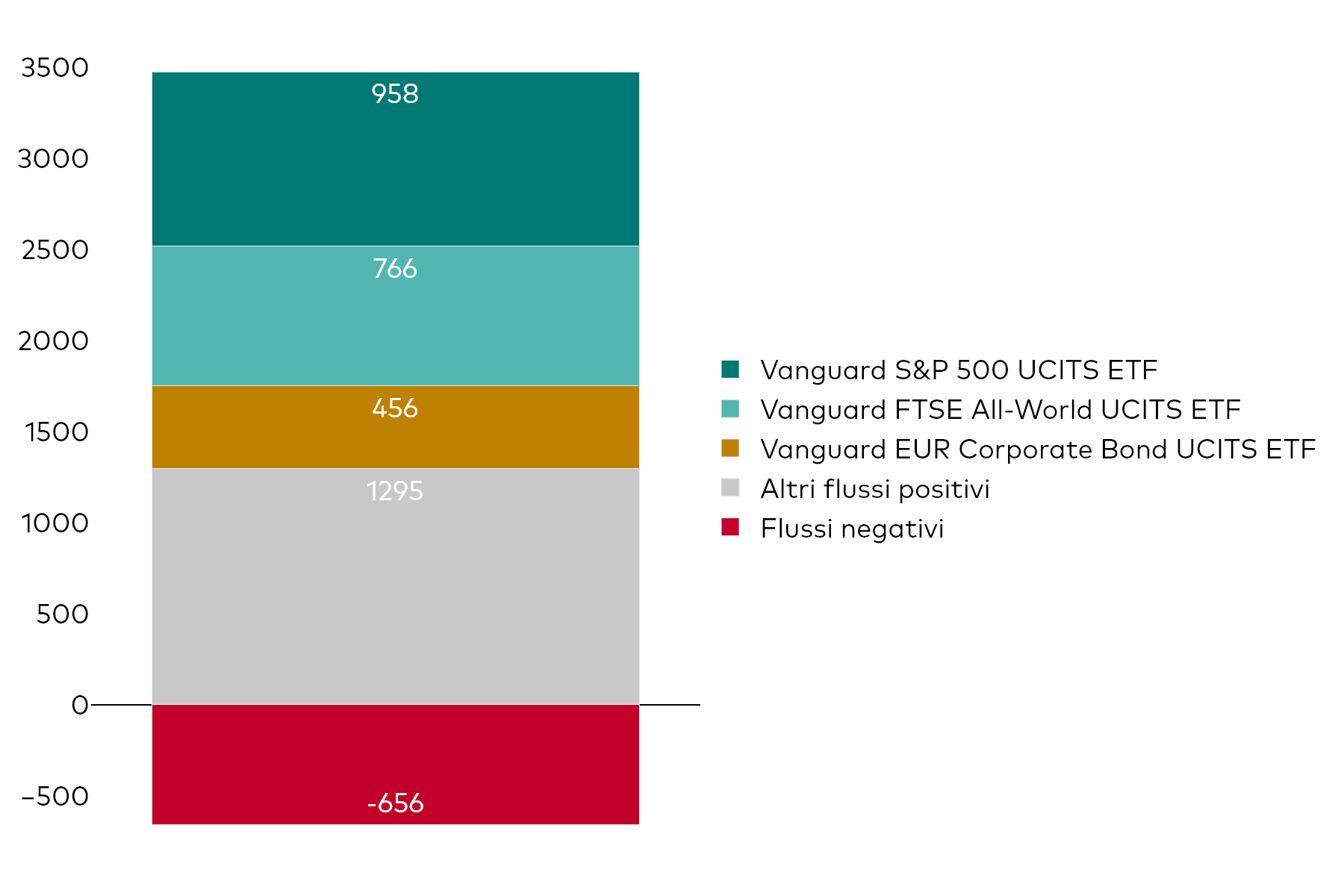 Grafico a blocchi che mostra la raccolta netta mensile degli UCITS ETF di Vanguard al 30 novembre 2024, in milioni di dollari americani.