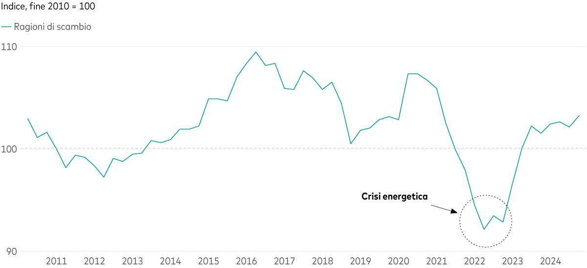 Grafico lineare che mostra l’andamento dell’indice delle ragioni di scambio della Germania dal 2010 al 2024. Dal 2010 al 2021 l’indice ha oscillato tra 97 e 110, è poi sceso bruscamente a 92 nel 2022 (in concomitanza con la "crisi energetica") per poi rimbalzare in modo deciso oltre quota 102 nel 2023.