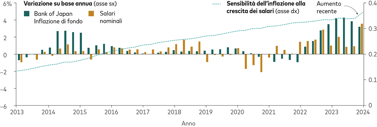 Grafico a barre e linea che mostra l’andamento dell’inflazione di fondo (core) e dei salari nominali in Giappone dal 2013 ai primi mesi del 2024, nonché la sensibilità dell’inflazione alla crescita dei salari. Benché non sempre l’inflazione di fondo e i salari nominali si muovano di pari passo, entrambi sono cresciuti a partire dal 2022 e in modo particolarmente allineato nei primi mesi del 2024. La sensibilità dell’inflazione alle variazioni dei salari è aumentata in modo costante dal 2013 e in modo più marcato nei primi mesi del 2024.