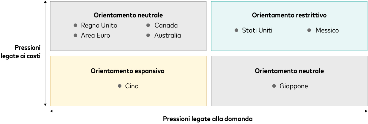 Griglia con quattro quadranti che riporta sull’asse orizzontale le pressioni legate alla domanda e sull’asse verticale le pressioni legate ai costi. Il quadrante in alto a destra individua l’area con elevate pressioni sia per la domanda elevata che per costi alti, caratterizzata da un orientamento restrittivo di politica monetaria e i Paesi indicati con questo orientamento sono gli Stati Uniti e il Messico.  Il quadrante in basso a sinistra individua l’area con domanda contenuta e costi bassi, caratterizzata da un orientamento espansivo di politica monetaria e il Paese indicato è la Cina. Il quadrante in alto a sinistra individua l’area con domanda contenuta e alte pressioni legate ai costi, caratterizzata da un orientamento neutrale e i Paesi indicati sono il Regno Unito, l’Area Euro, il Canada e l’Australia. Il quadrante in basso a destra individua l’area con elevata domanda e costi bassi, anche in questo caso l’orientamento è neutrale e il Paese indicato è il Giappone.