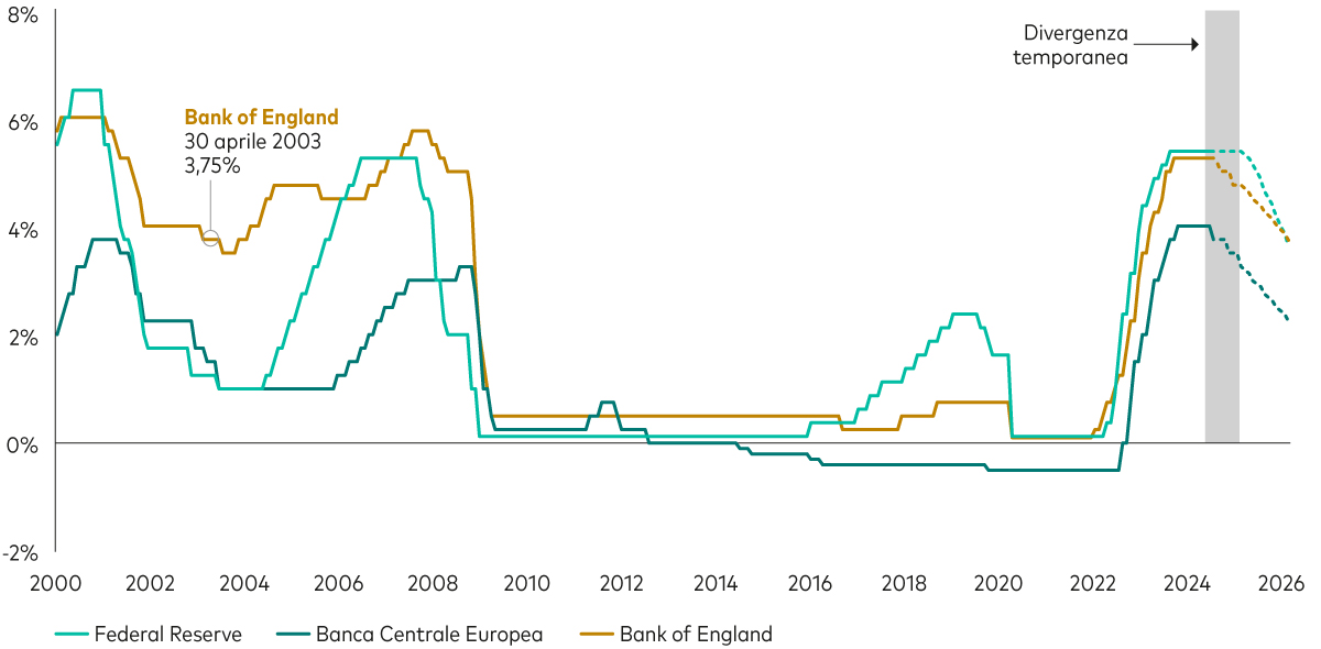 Le tre linee mostrano i tassi di politica monetaria stabiliti da tre banche centrali— la Federal Reserve americana, la Banca Centrale Europea e la Bank of England— da gennaio 2000 a maggio 2024 e per il periodo successivo le previsioni per questi tassi sino a dicembre 2025. Le linee tendono a muoversi nella stessa direzione ma non agli stessi livelli.  Le tre linee che ad agosto 2023 erano piatte, cominciano a divergere a giugno 2024 quando la BCE ha operato il primo taglio dei tassi. La Bank of England è prevista farlo a luglio o agosto 2024. La banca centrale americana è invece attesa operare il primo taglio non prima degli inizi del 2025, quando le tre linee tornano a muoversi tutte nella stessa direzione.