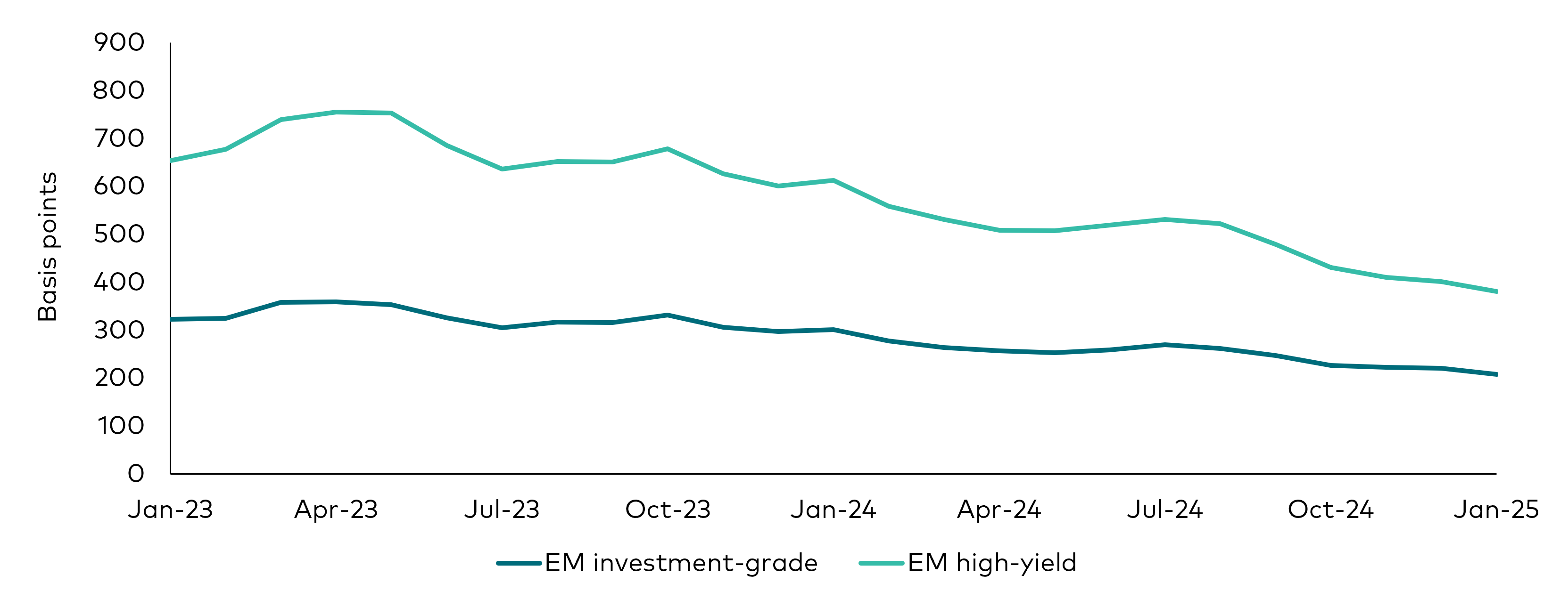 A line chart tracking the historical performance of emerging market investment-grade bond spreads and emerging market high-yield bond spreads over the last 24 months through 31 January 2025. EM IG and EM HY spreads have been steadily compressing since the start of 2024. 