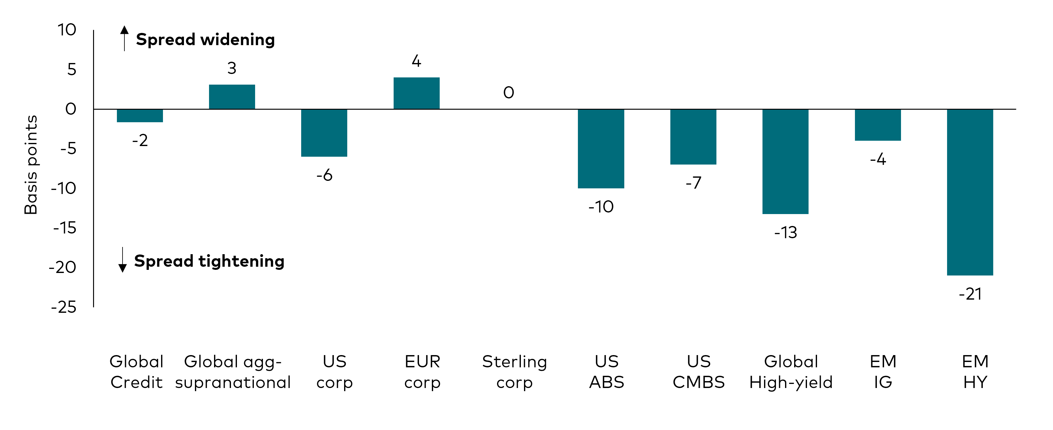 A bar chart showing the changes in option-adjusted spreads for different fixed income sectors for the month of November 2024. The sectors include: global corporates, US corporates, euro corporates, sterling corporates, global high-yield, US asset-backed securities, US commercial asset-backed securities, emerging markets high-yield and emerging markets investment-grade.  