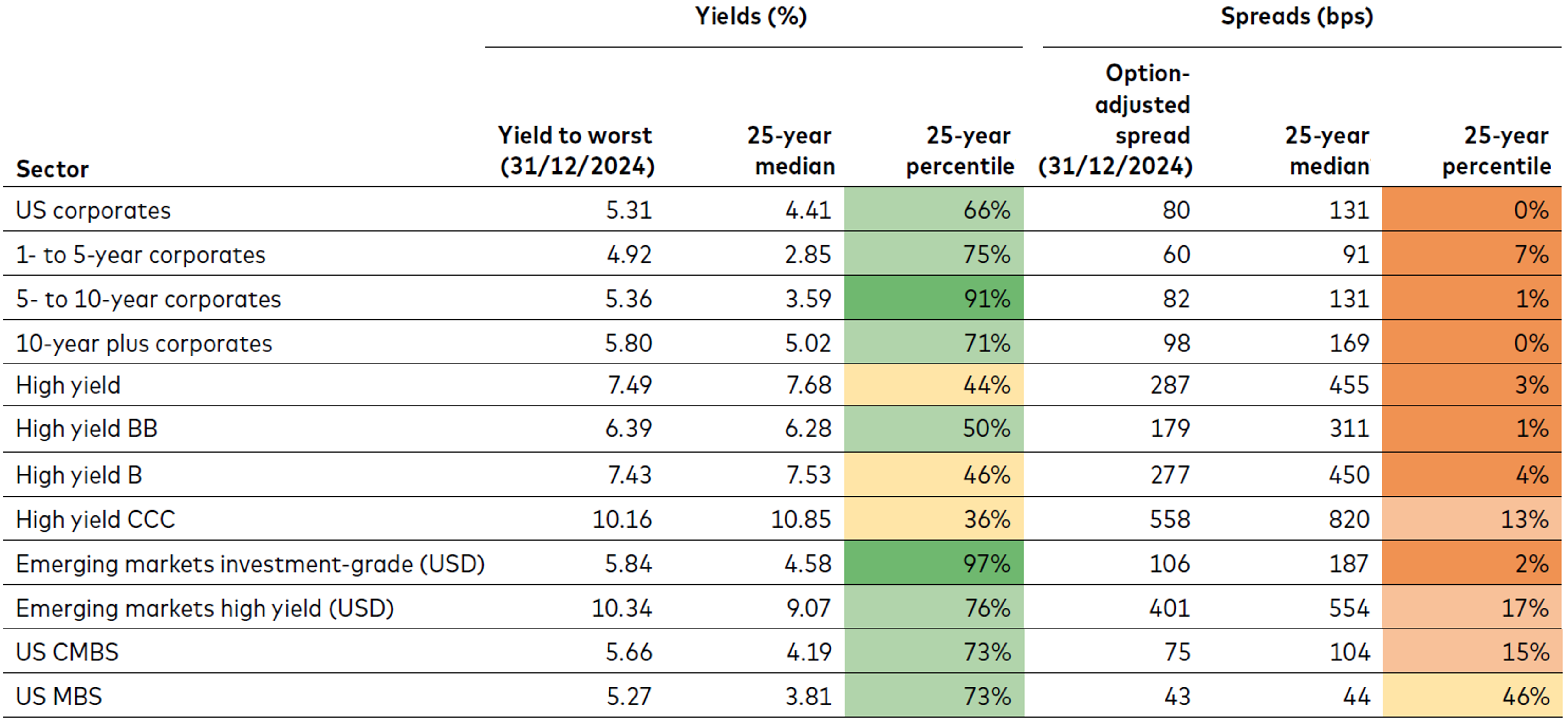 A table showing the yield-to-worst and spread values of various credit sectors as at 31 December 2024 compared to their historical 25-year median values. Overall, most sectors’ yields are currently at the higher end of their historical medians; whereas spreads are currently at the lower end of their historical medians (with some at the very low end).