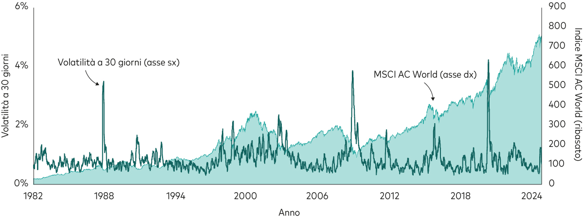 Grafico 1 – Questo grafico mostra la volatilità realizzata a 30 giorni dei rendimenti giornalieri, rappresentata dal tracciato di colore scuro, e il rendimento cumulativo dell’azionario globale dal 1982 ad oggi. Nell’arco di questo periodo la volatilità ha registrato picchi e flessioni mentre i rendimenti cumulativi azionari sono cresciuti nel tempo.  