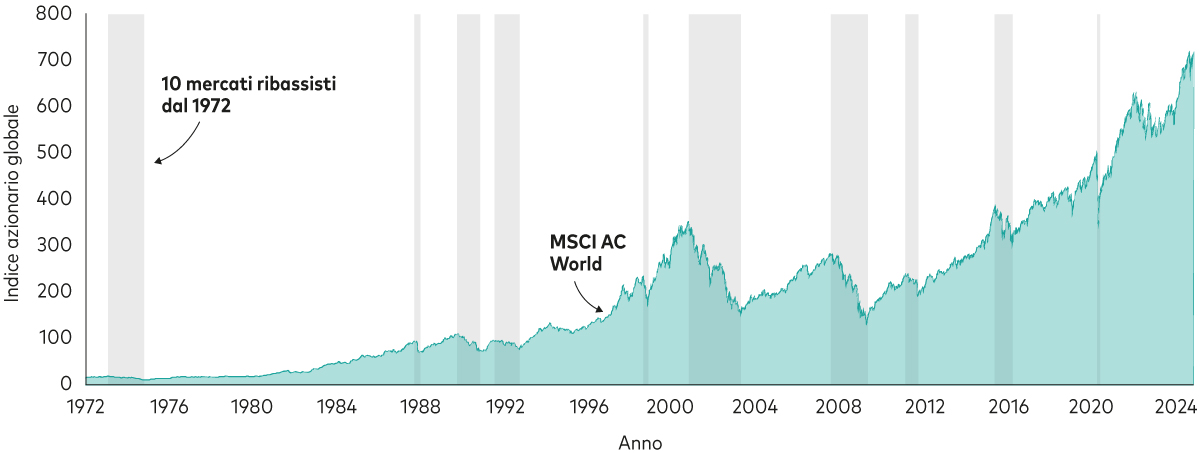 Grafico 2 – Questo grafico mostra l’andamento dei prezzi dell’azionario globale dal 1972 ad oggi. Le aree ombreggiate indicano mercati ribassisti, definiti come un mercato in cui i prezzi registrano un calo di oltre il 20% rispetto al precedente massimo. Nonostante i diversi ribassi di mercato registrati nel periodo in esame, i prezzi dell’azionario globale si sono ripresi e sono cresciuti nel tempo. 