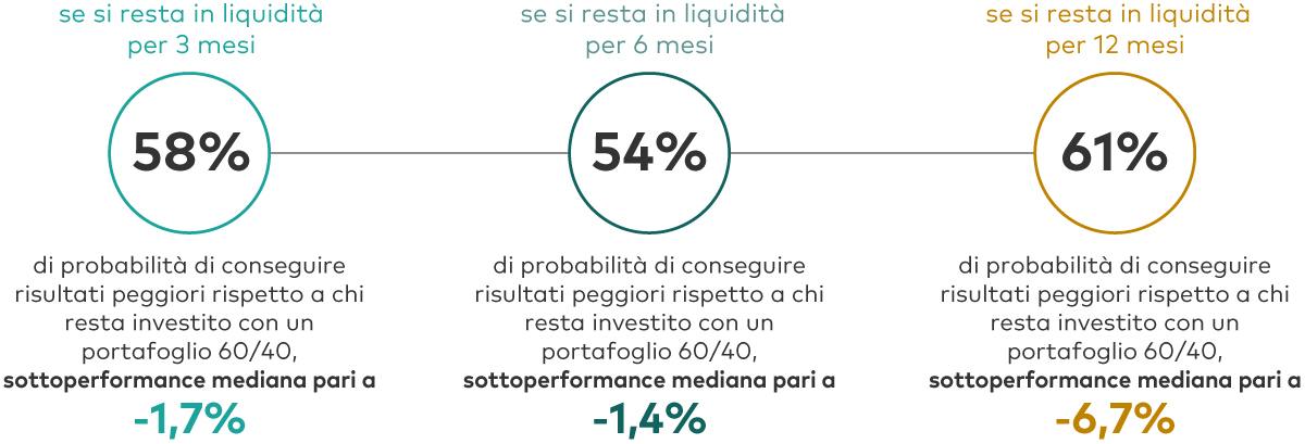 Grafico 4 – Questa figura raffigura tre cerchi che indicano le probabilità di ottenere risultati peggiori rispetto a chi resta investito con un portafoglio composto per il 60% da azionario e per il 40% da obbligazionario, se in momenti di mercati turbolenti si disinveste spostandosi sulla liquidità per 3, 6 e 12 mesi dopo un ribasso di mercato. La probabilità di sottoperformance è del 58% con rendimento mediano inferiore dell’1,7% se si resta sulla liquidità per 3 mesi dopo un ribasso di mercato; del 54% con rendimento mediano inferiore dell’1,4% se si resta sulla liquidità per 6 mesi; e del 61% con rendimento mediano inferiore del 6,7% se si resta sulla liquidità per 12 mesi. L’analisi è riferita al periodo da fine anni ’90 ad oggi.