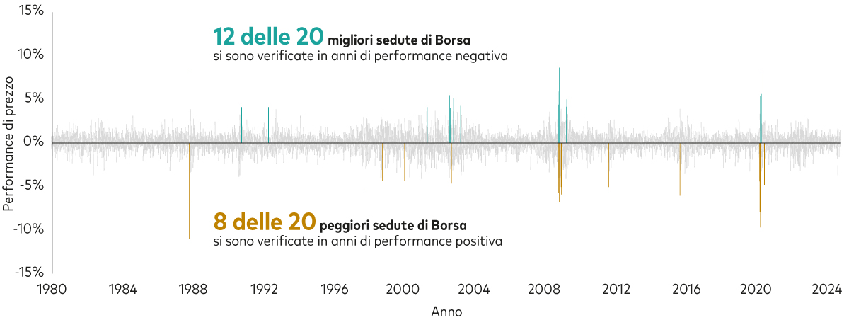 Grafico 3 – Questo grafico mostra il rendimento di prezzo giornaliero dell’azionario globale dal 1980 ad oggi. Sull’asse verticale è riportato il ‘rendimento di prezzo’ compreso tra -15% e +15% e rappresentato da sottili barre verticali. Le barre verdi indicano le 20 migliori sedute di borsa e le barre di colore giallo le 20 sedute peggiori. La maggioranza delle migliori sedute di borsa si è verificata in anni di performance negativa e le peggiori sedute di borsa si sono spesso avute in anni di performance positiva dei listini. Grafico 3 – Questo grafico mostra il rendimento di prezzo giornaliero dell’azionario globale dal 1980 ad oggi. Sull’asse verticale è riportato il ‘rendimento di prezzo’ compreso tra -15% e +15% e rappresentato da sottili barre verticali. Le barre verdi indicano le 20 migliori sedute di borsa e le barre di colore giallo le 20 sedute peggiori. La maggioranza delle migliori sedute di borsa si è verificata in anni di performance negativa e le peggiori sedute di borsa si sono spesso avute in anni di performance positiva dei listini.
