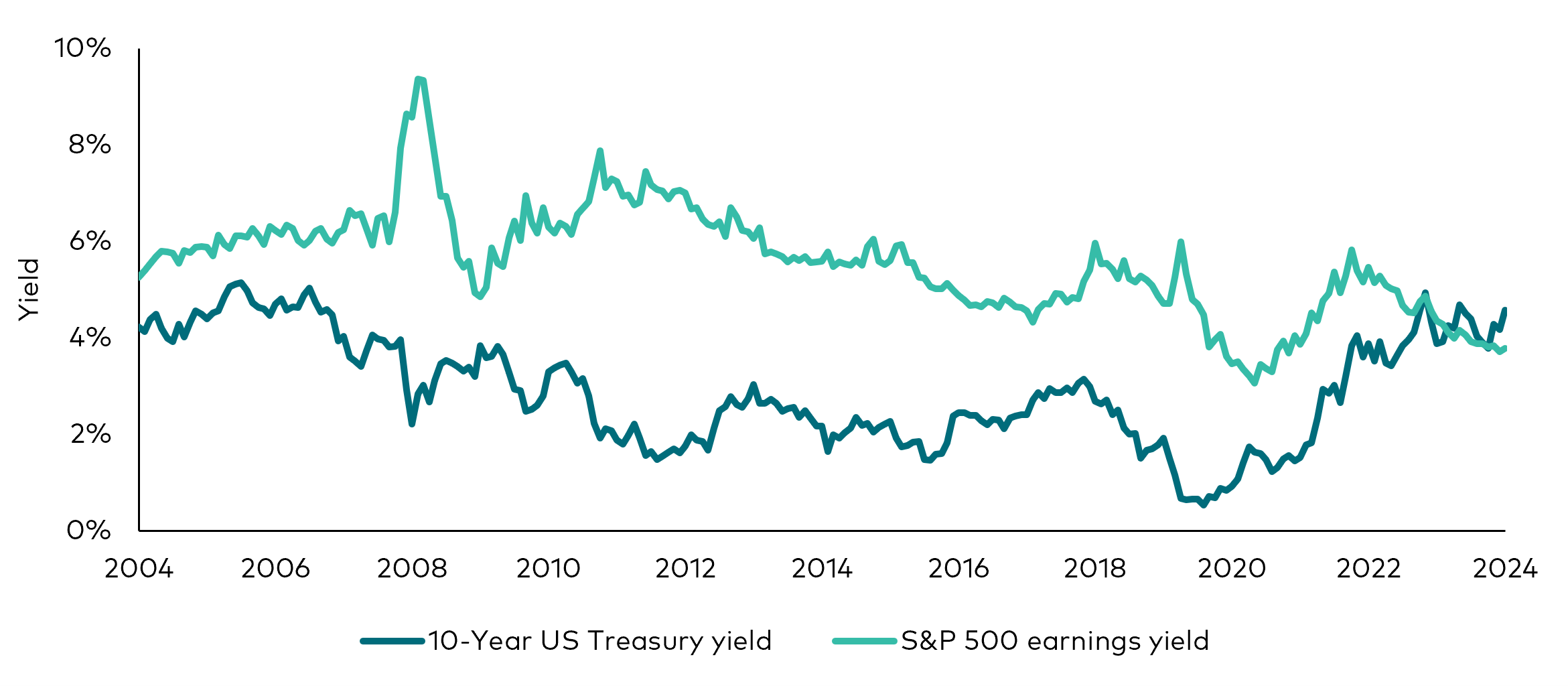 This line charts shows that the yield on the 10-year U.S. Treasury note is at 4.6%, significantly higher than the estimated earnings yield of the S&P 500, which is at 3.8%. That hasn’t happened since the depths of the global financial crisis in the last 20 years.